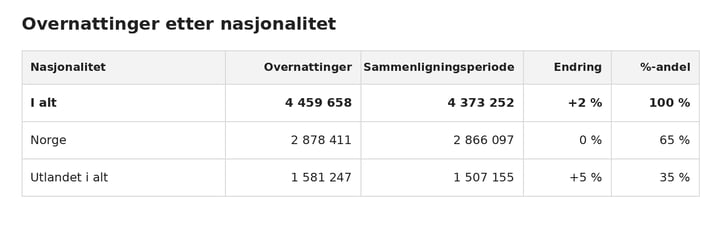 01_nokkeltall_powerbi_layout