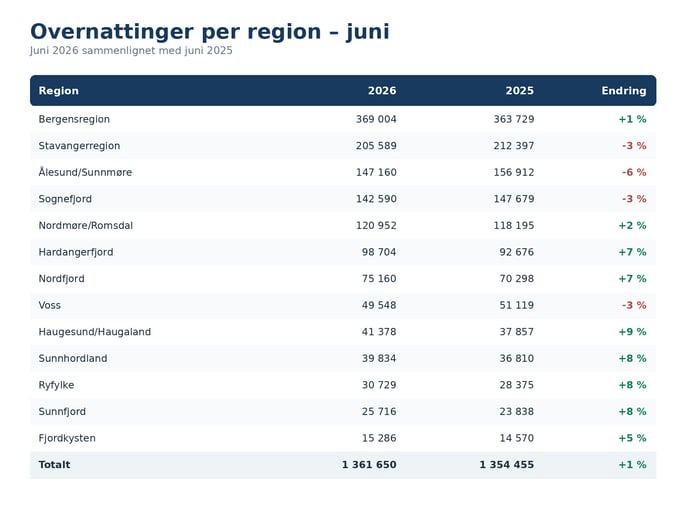 05_regioner_juni