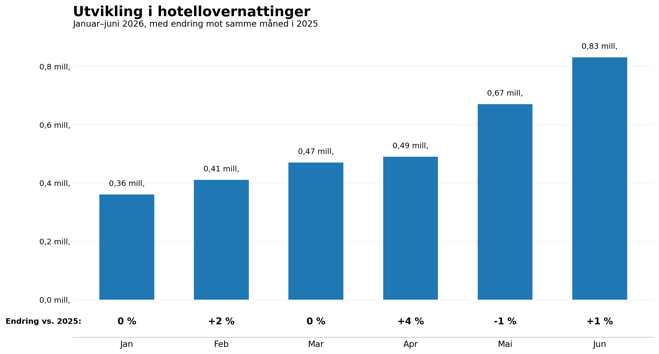 06_hotellovernattinger_jan_jun_2026_vs_2025 (1)