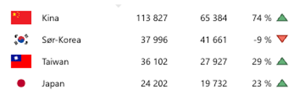 Kommersielle overnattinger Vestlandet jan-nov 2025 vs 2024
